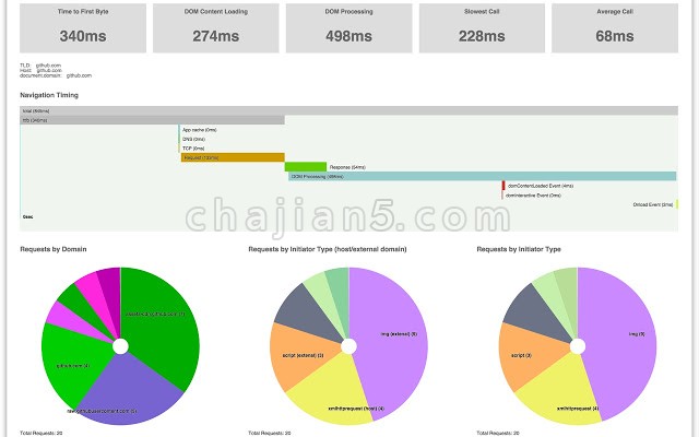 前端开发必备网页性能分析Chrome插件Performance-Analyser